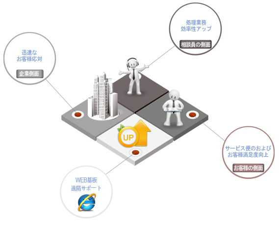 企業側面:迅速なお客様応対, 相談員の側面:処理業務効率性アップ, お客様の側面:サービス便のおよびお客様満足度向上, WEB基板遠隔サポート